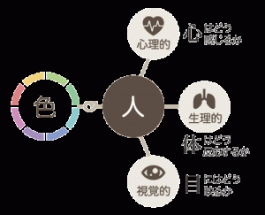 色の生理的、心理的、視覚的効果を利用する