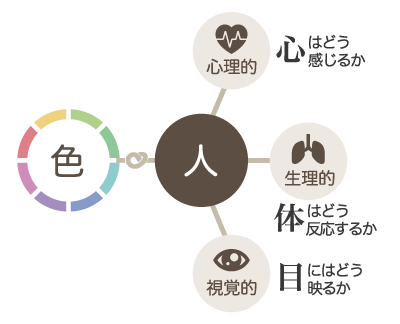 色の生理的、心理的、視覚的効果を利用する