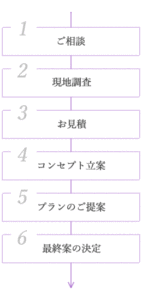 カラープランニングの流れ